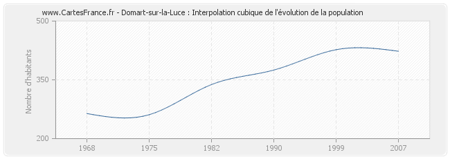 Domart-sur-la-Luce : Interpolation cubique de l'évolution de la population