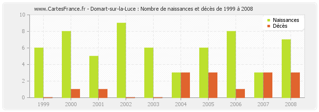 Domart-sur-la-Luce : Nombre de naissances et décès de 1999 à 2008