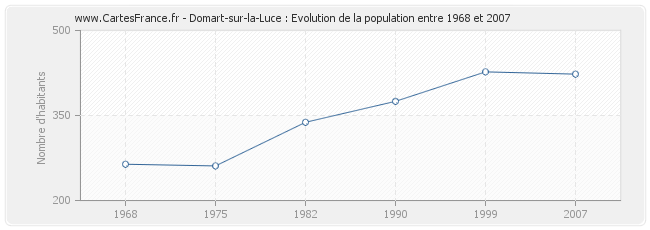Population Domart-sur-la-Luce