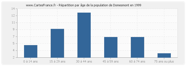 Répartition par âge de la population de Domesmont en 1999