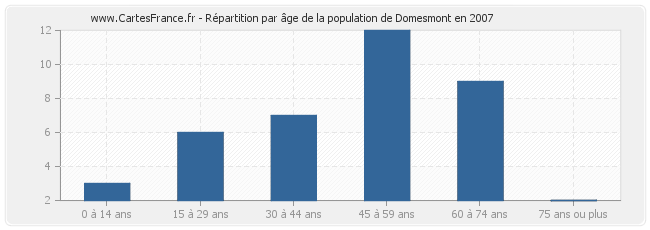 Répartition par âge de la population de Domesmont en 2007