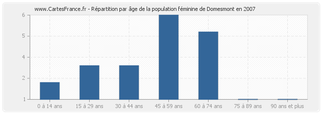 Répartition par âge de la population féminine de Domesmont en 2007