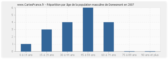 Répartition par âge de la population masculine de Domesmont en 2007