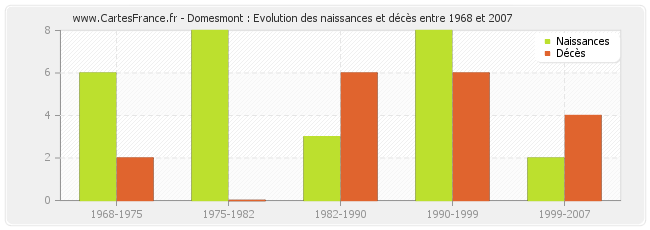 Domesmont : Evolution des naissances et décès entre 1968 et 2007