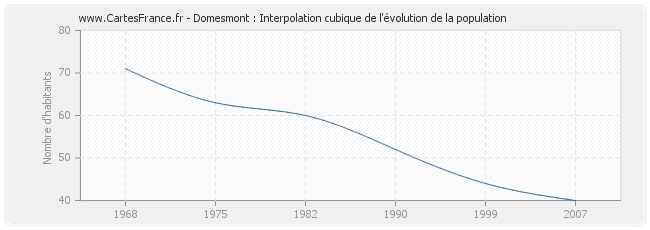 Domesmont : Interpolation cubique de l'évolution de la population