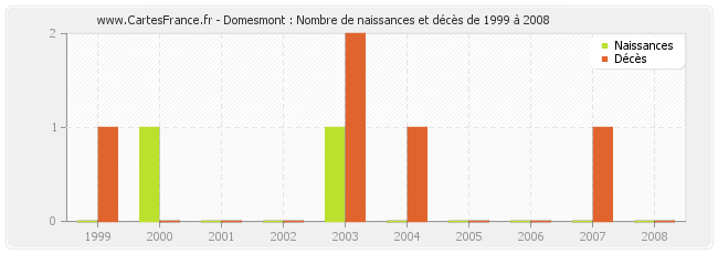 Domesmont : Nombre de naissances et décès de 1999 à 2008