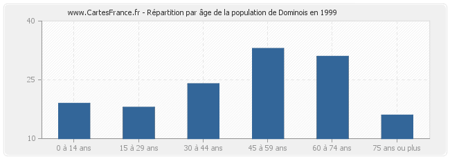 Répartition par âge de la population de Dominois en 1999