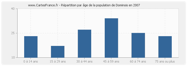 Répartition par âge de la population de Dominois en 2007