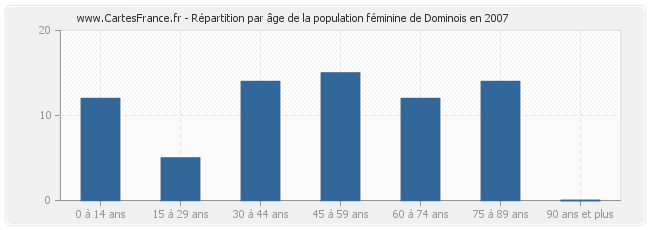 Répartition par âge de la population féminine de Dominois en 2007