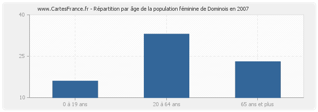 Répartition par âge de la population féminine de Dominois en 2007