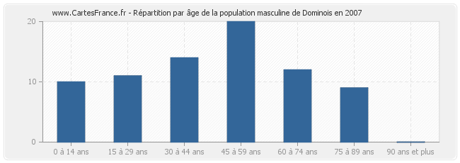 Répartition par âge de la population masculine de Dominois en 2007