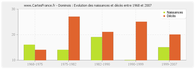 Dominois : Evolution des naissances et décès entre 1968 et 2007