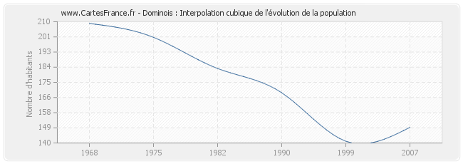 Dominois : Interpolation cubique de l'évolution de la population