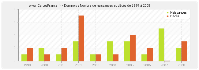 Dominois : Nombre de naissances et décès de 1999 à 2008