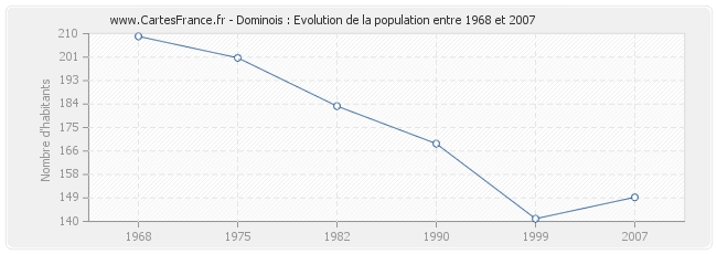 Population Dominois