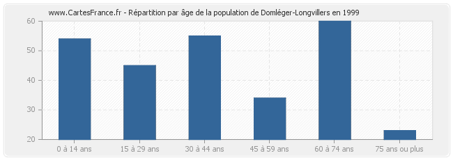 Répartition par âge de la population de Domléger-Longvillers en 1999