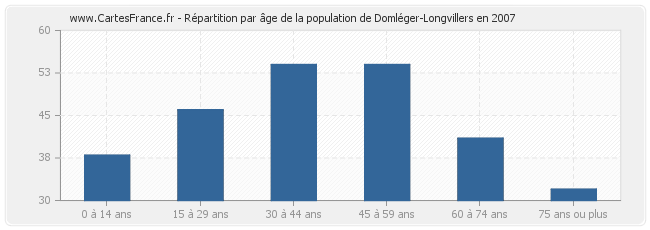 Répartition par âge de la population de Domléger-Longvillers en 2007