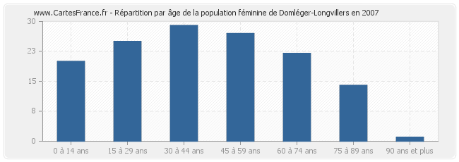 Répartition par âge de la population féminine de Domléger-Longvillers en 2007