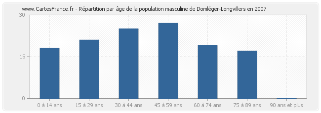 Répartition par âge de la population masculine de Domléger-Longvillers en 2007