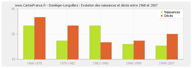 Domléger-Longvillers : Evolution des naissances et décès entre 1968 et 2007