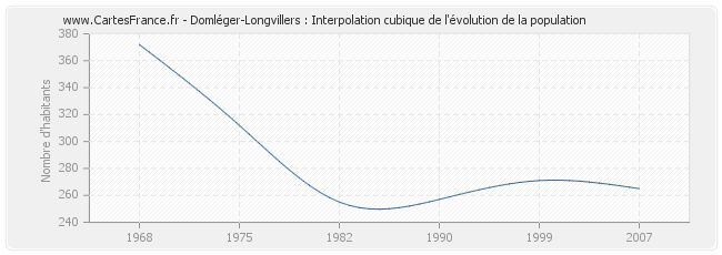 Domléger-Longvillers : Interpolation cubique de l'évolution de la population