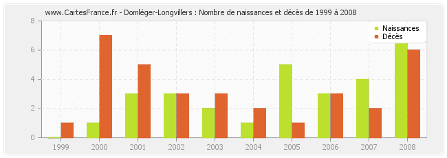Domléger-Longvillers : Nombre de naissances et décès de 1999 à 2008