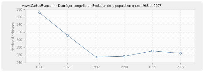 Population Domléger-Longvillers