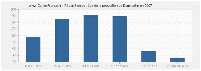 Répartition par âge de la population de Dommartin en 2007