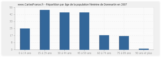 Répartition par âge de la population féminine de Dommartin en 2007