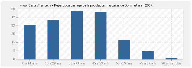 Répartition par âge de la population masculine de Dommartin en 2007