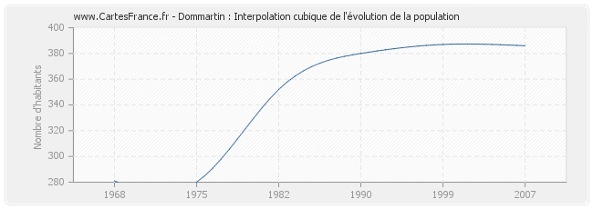 Dommartin : Interpolation cubique de l'évolution de la population