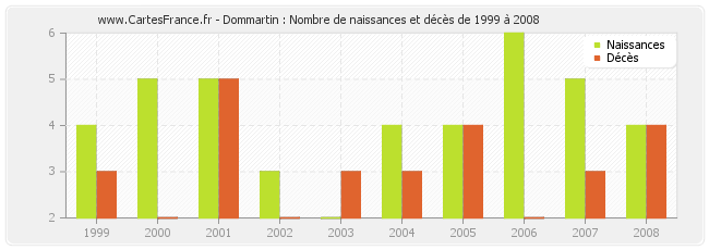 Dommartin : Nombre de naissances et décès de 1999 à 2008