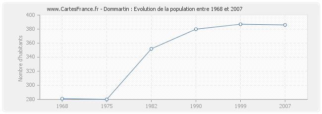 Population Dommartin