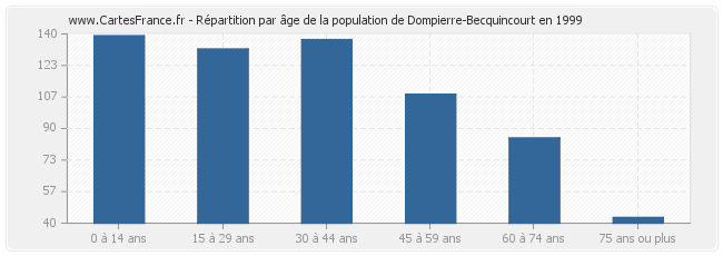 Répartition par âge de la population de Dompierre-Becquincourt en 1999