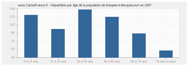 Répartition par âge de la population de Dompierre-Becquincourt en 2007