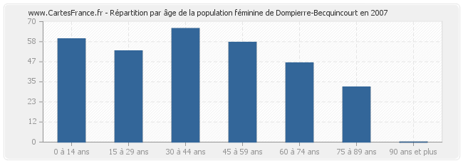 Répartition par âge de la population féminine de Dompierre-Becquincourt en 2007