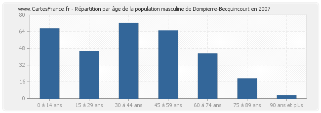 Répartition par âge de la population masculine de Dompierre-Becquincourt en 2007