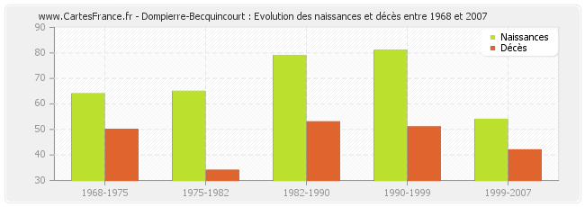 Dompierre-Becquincourt : Evolution des naissances et décès entre 1968 et 2007