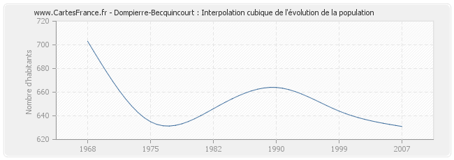 Dompierre-Becquincourt : Interpolation cubique de l'évolution de la population