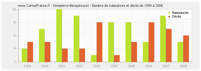 Dompierre-Becquincourt : Nombre de naissances et décès de 1999 à 2008