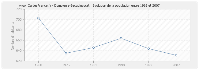 Population Dompierre-Becquincourt