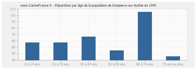 Répartition par âge de la population de Dompierre-sur-Authie en 1999