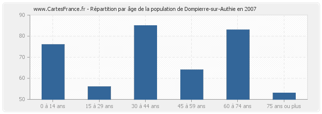 Répartition par âge de la population de Dompierre-sur-Authie en 2007