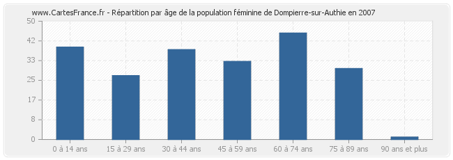 Répartition par âge de la population féminine de Dompierre-sur-Authie en 2007