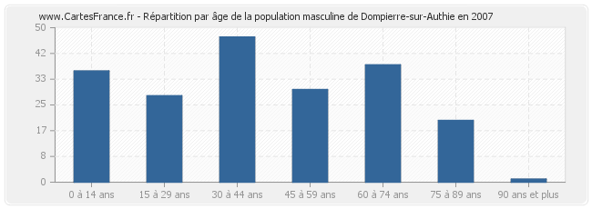 Répartition par âge de la population masculine de Dompierre-sur-Authie en 2007