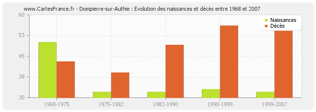 Dompierre-sur-Authie : Evolution des naissances et décès entre 1968 et 2007