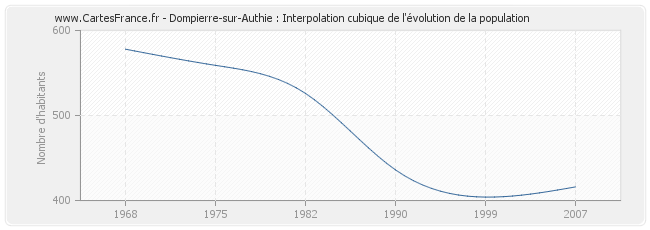 Dompierre-sur-Authie : Interpolation cubique de l'évolution de la population