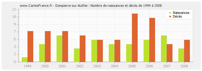 Dompierre-sur-Authie : Nombre de naissances et décès de 1999 à 2008