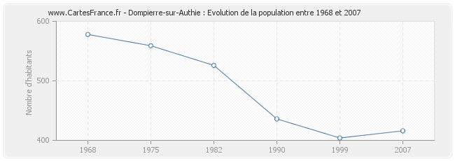 Population Dompierre-sur-Authie