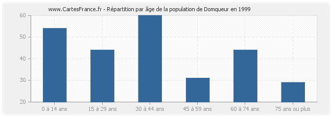 Répartition par âge de la population de Domqueur en 1999